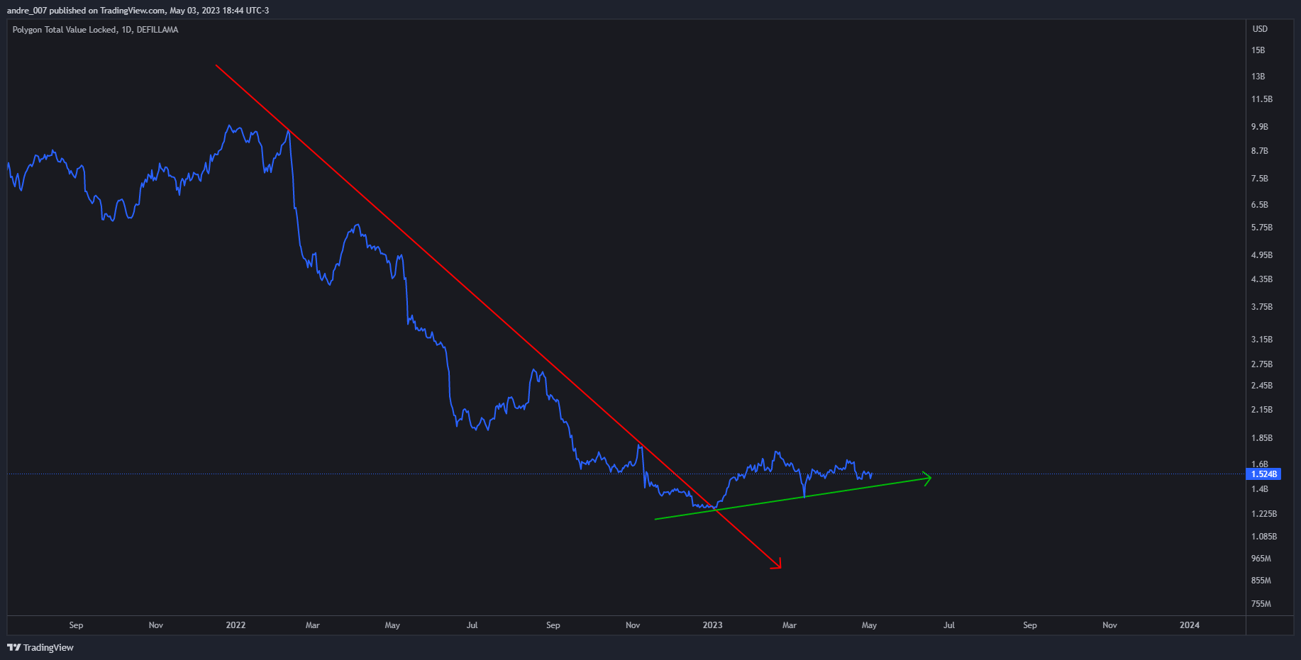 DEFILLAMA:MATIC_TVL Chart Image by andre_007