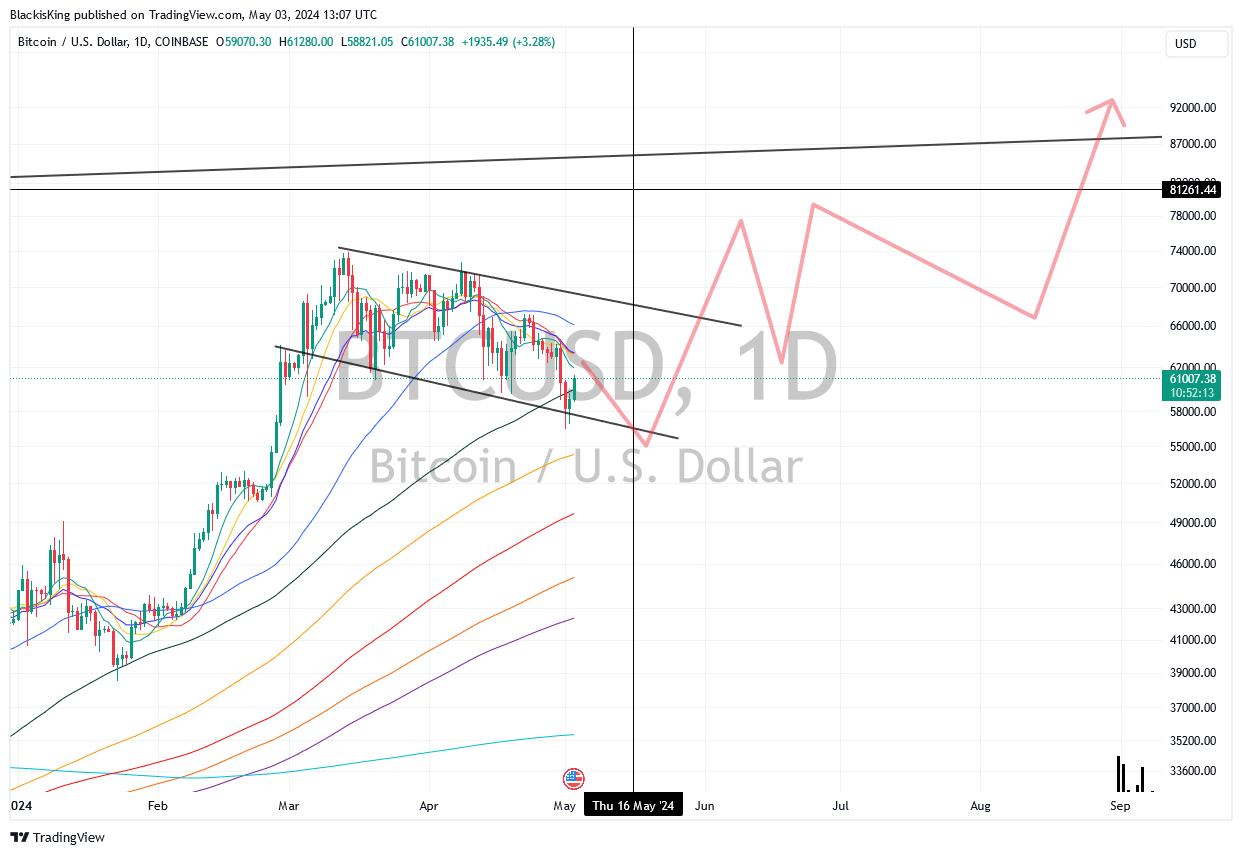 COINBASE:BTCUSD Chart Image by BlackisKing