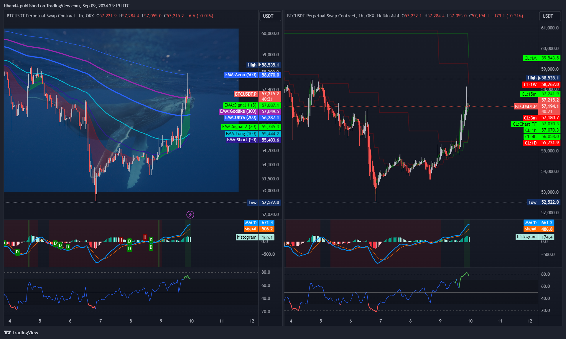 OKX:BTCUSDT.P Chart Image by Hhan44