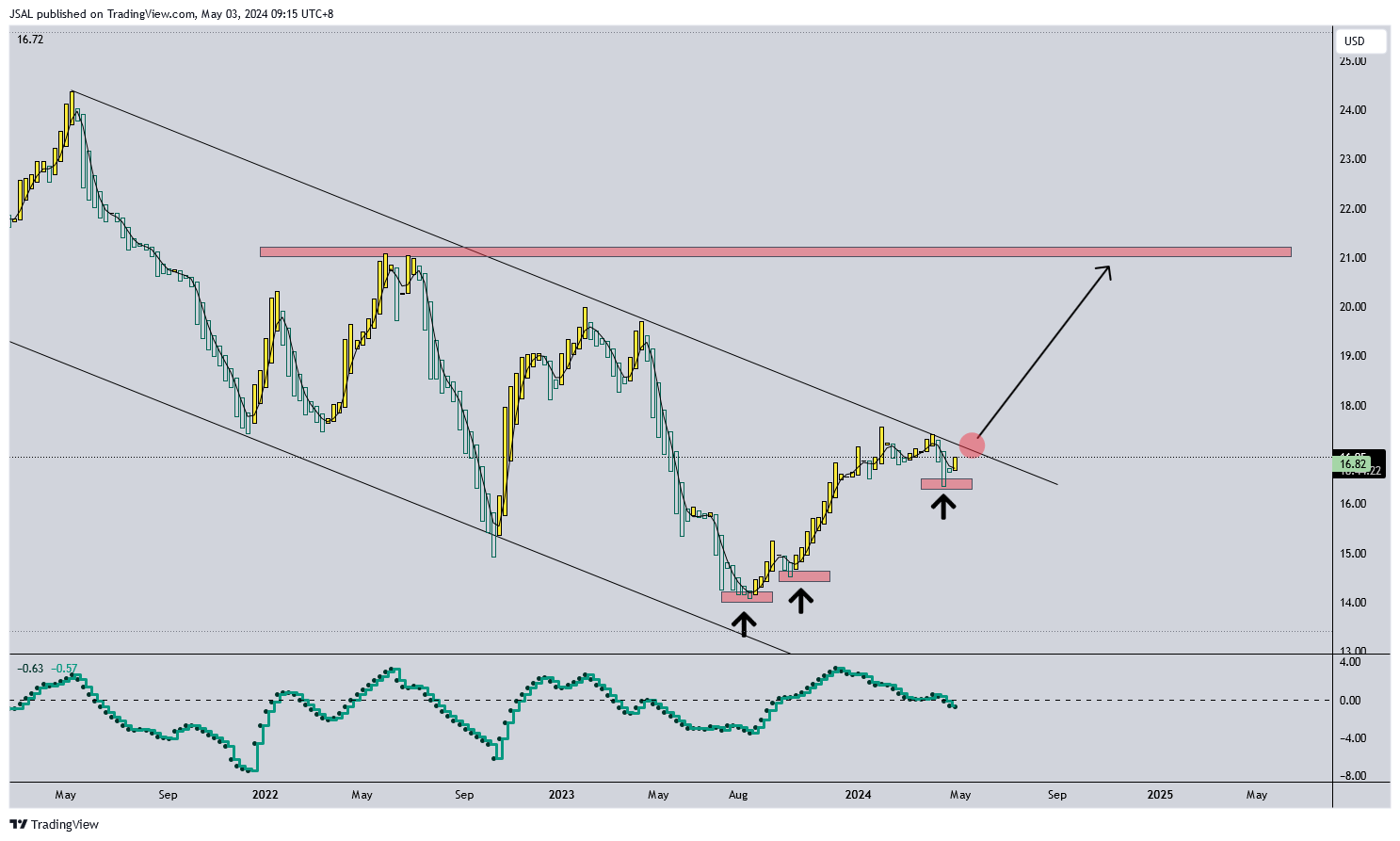 BATS:T Chart Image by JSAL