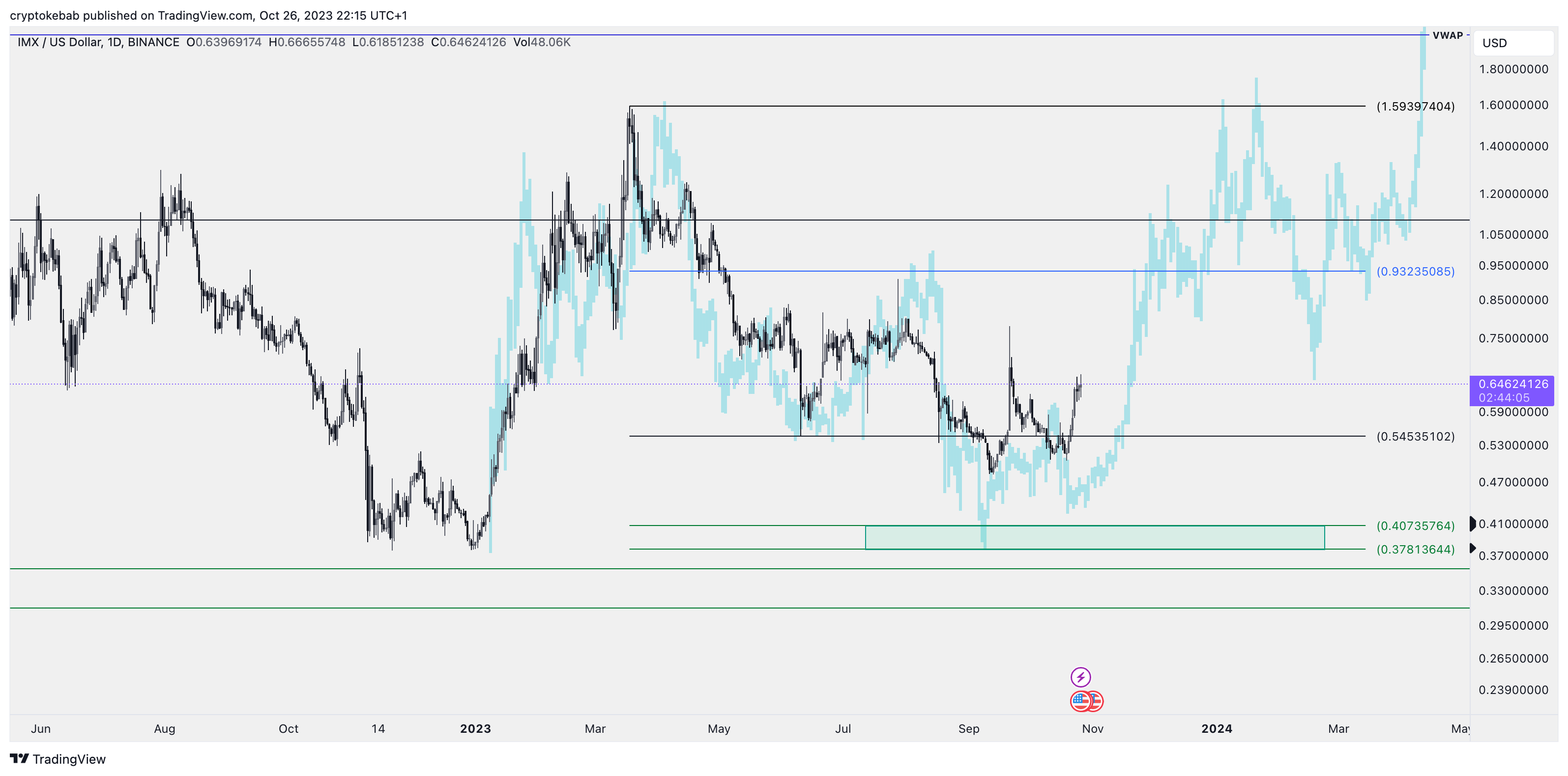 BINANCE:IMXUSD Chart Image by cryptokebab