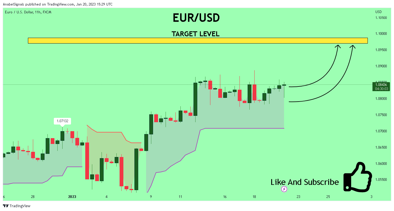 FX:EURUSD Chart Image by AnabelSignals