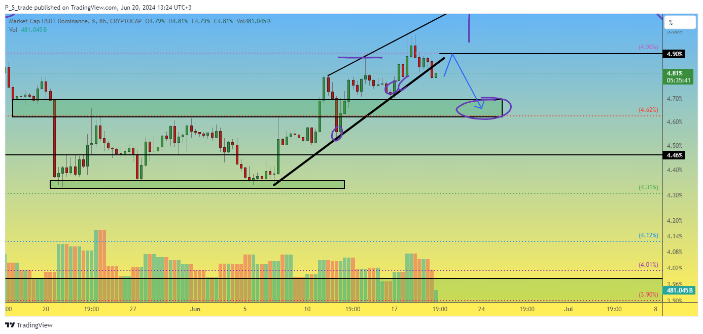 CRYPTOCAP:USDT.D Chart Image by P_S_trade