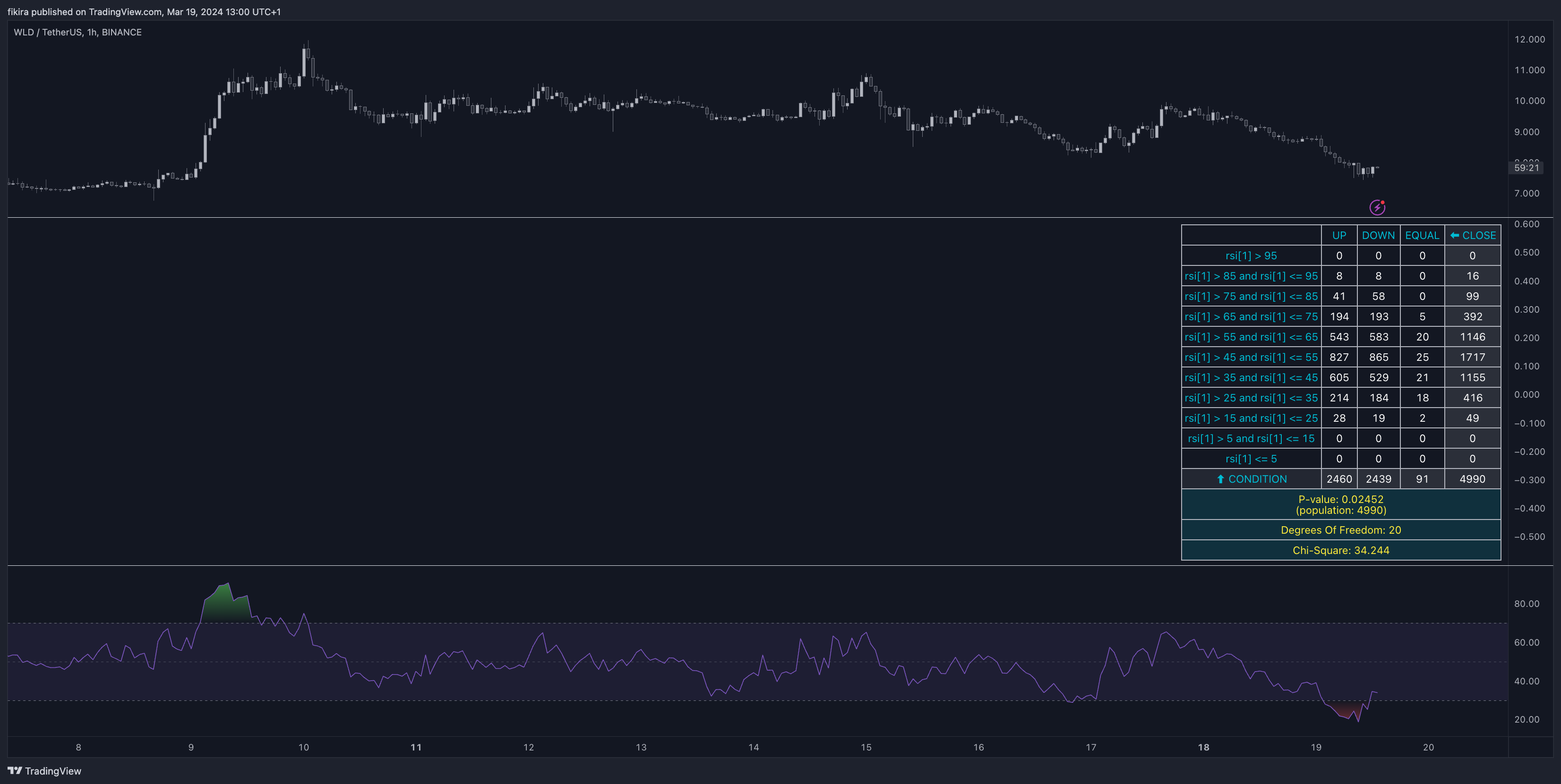 BINANCE:WLDUSDT Chart Image by fikira