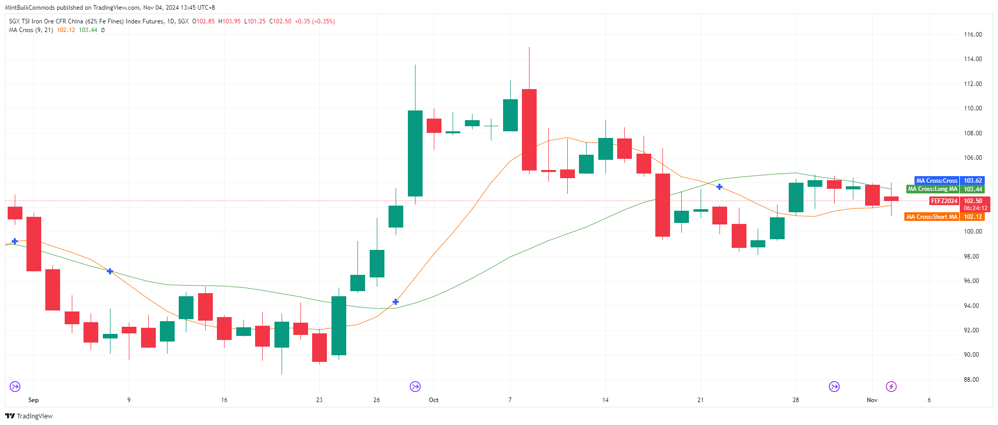 SGX_DLY:FEF2! Chart Image by MintBulkCommods