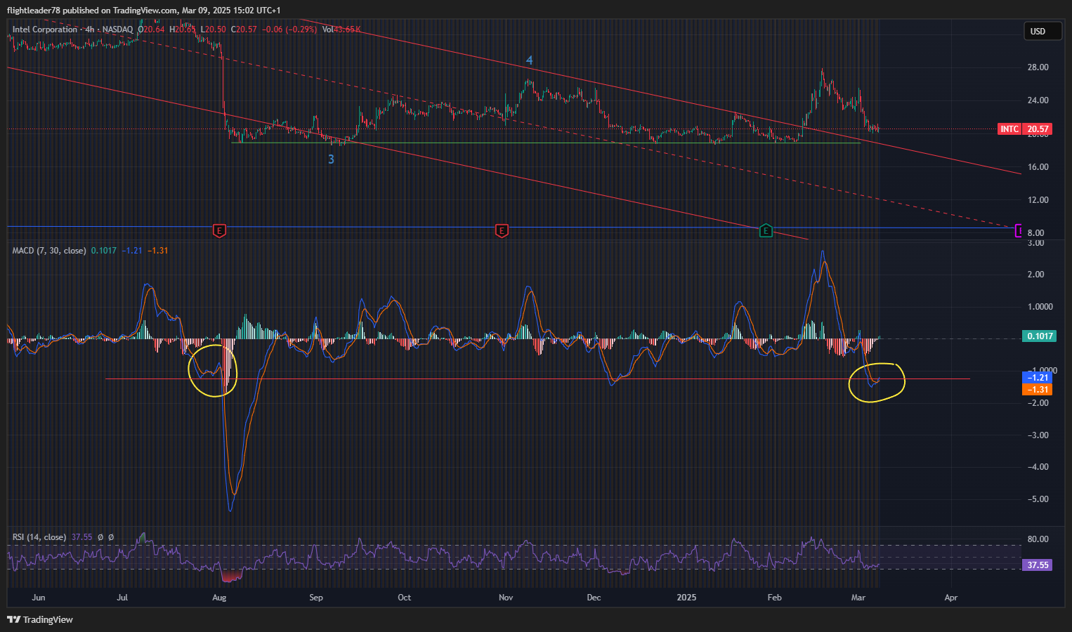 BATS:INTC Chart Image by flightleader78