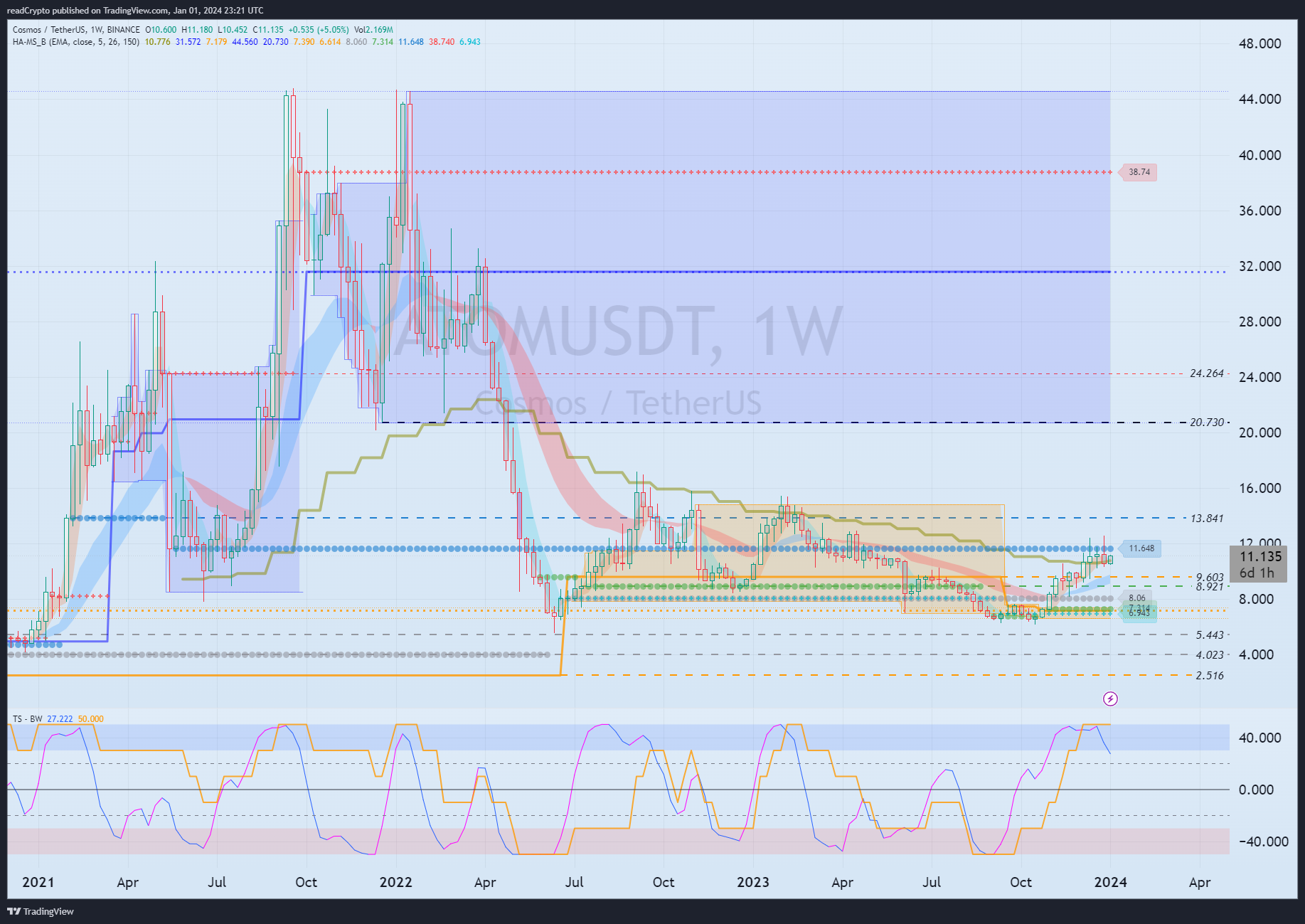 BINANCE:ATOMUSDT Chart Image by readCrypto