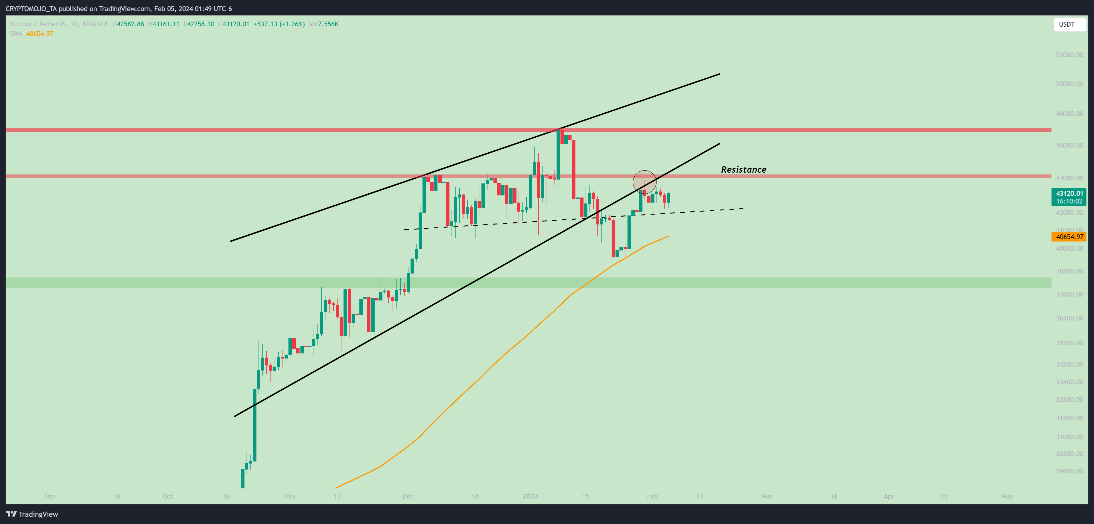 BINANCE:BTCUSDT Chart Image by CRYPTOMOJO_TA