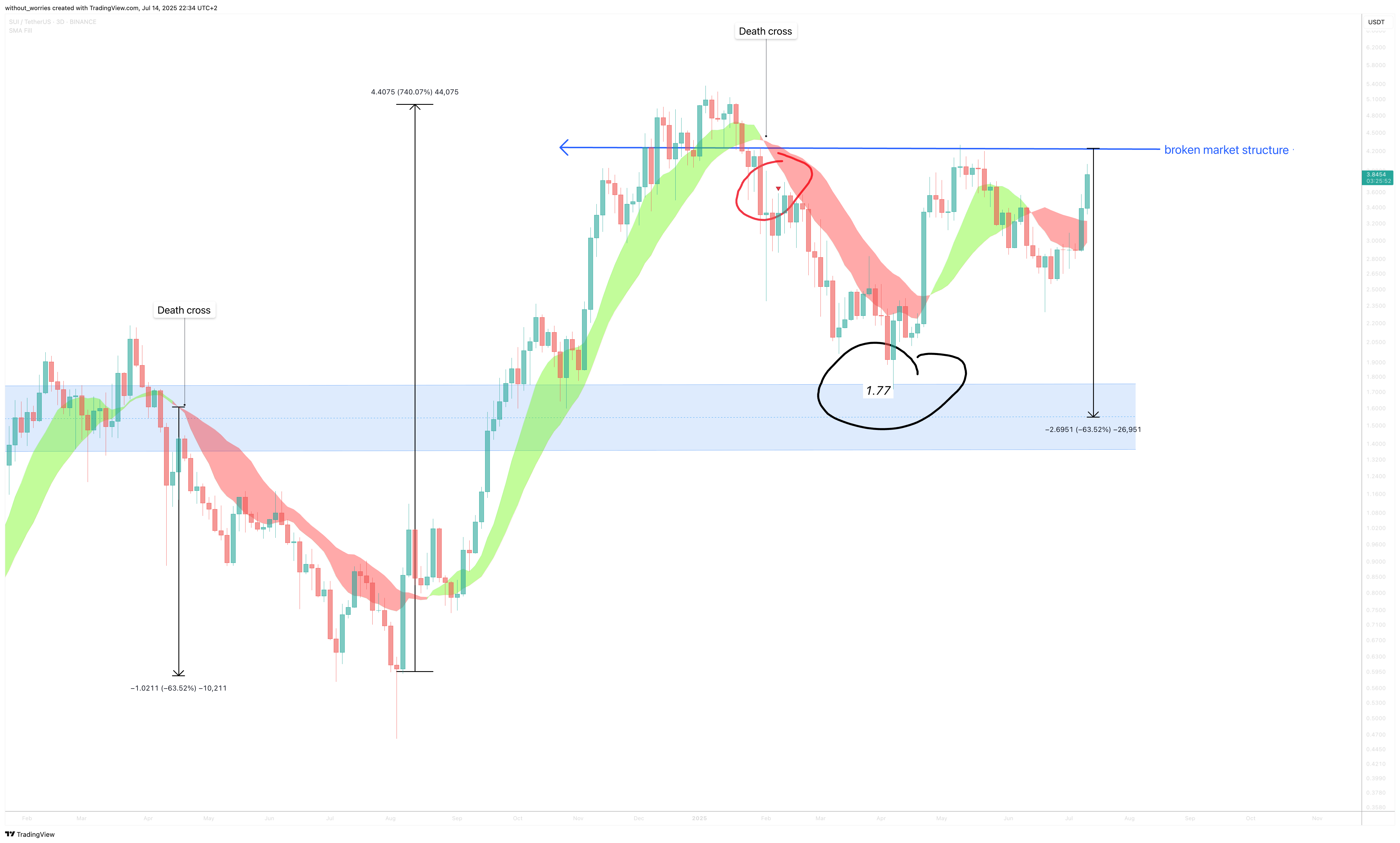 BINANCE:SUIUSDT Chart Image by without_worries