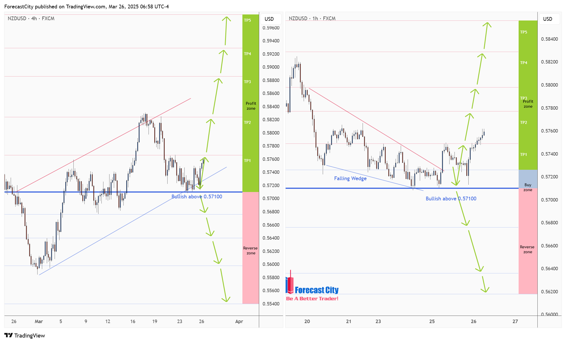 FX:NZDUSD Chart Image by ForecastCity