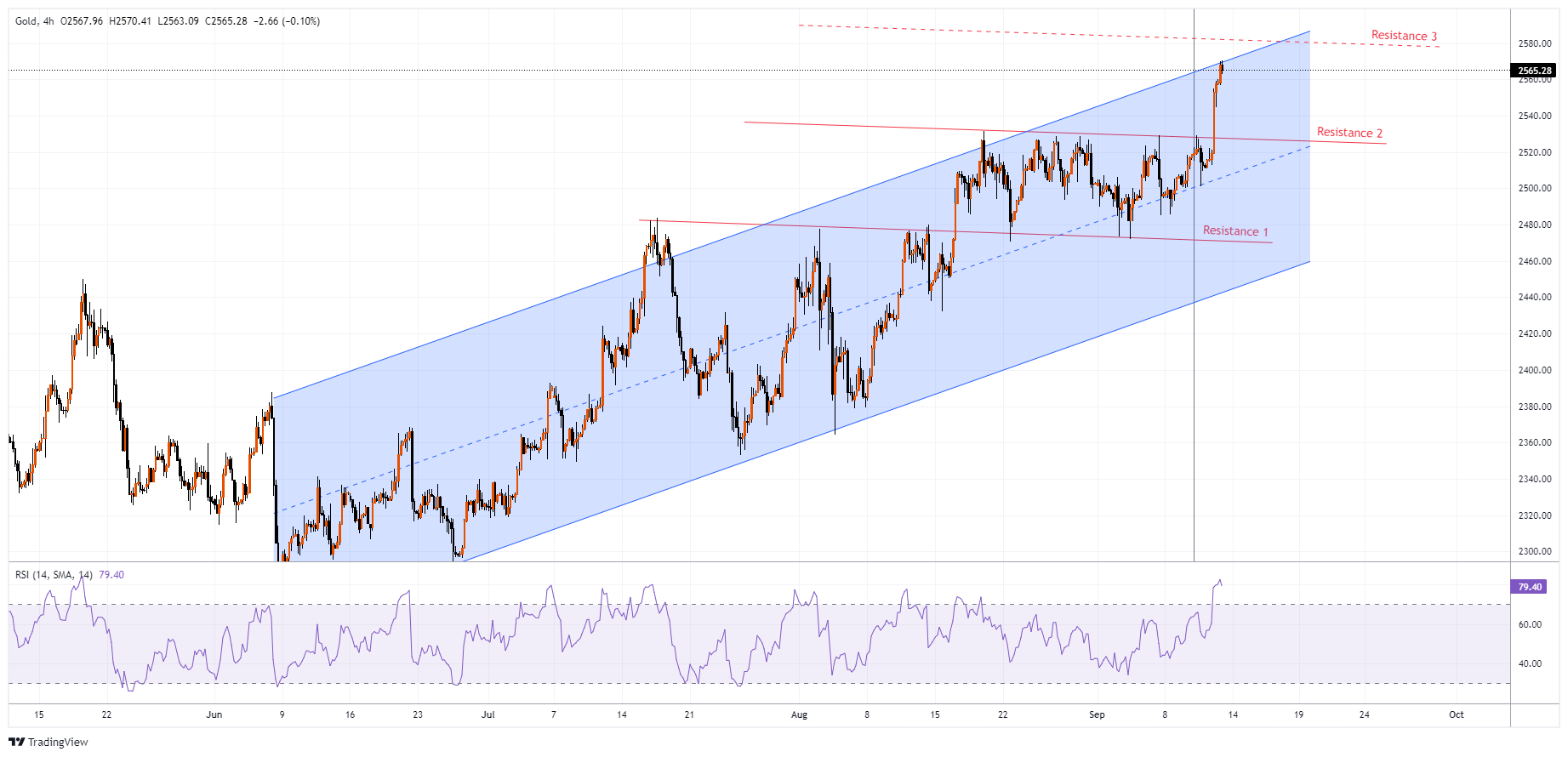XAUUSD Chart Image