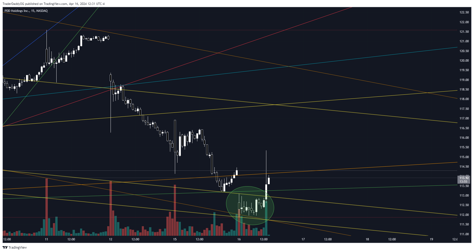 BATS:PDD Chart Image by ReigningTrades