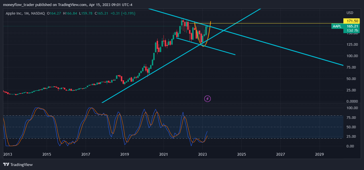 NASDAQ:AAPL Chart Image by moneyflow_trader