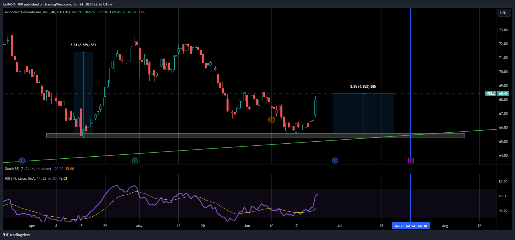 BATS:MDLZ Chart Image by LaMASIA_100