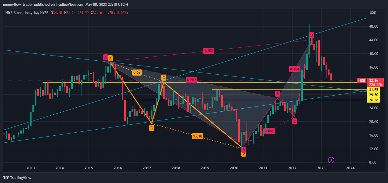 NYSE:HRB Chart Image by moneyflow_trader