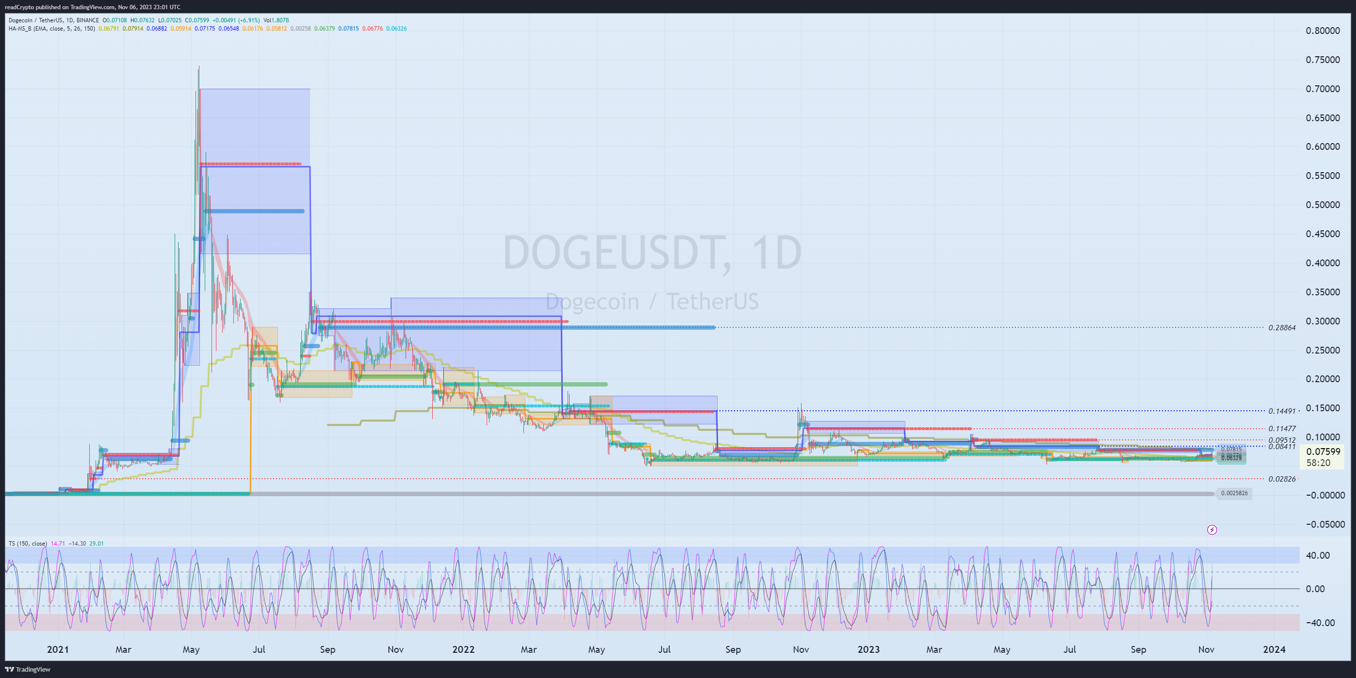 BINANCE:DOGEUSDT Chart Image by readCrypto