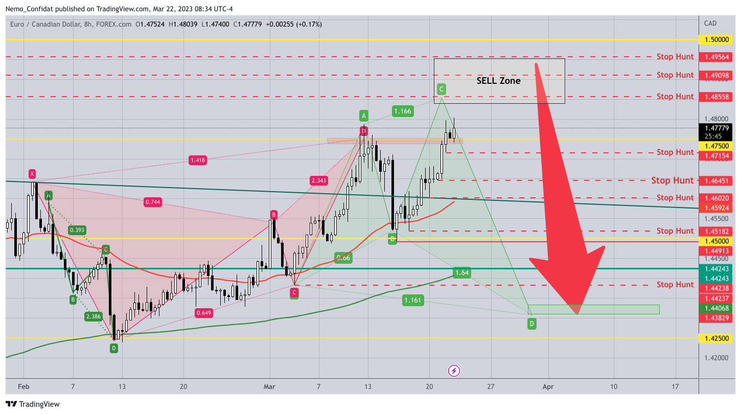 FOREXCOM:EURCAD Chart Image by Nemo_Confidat