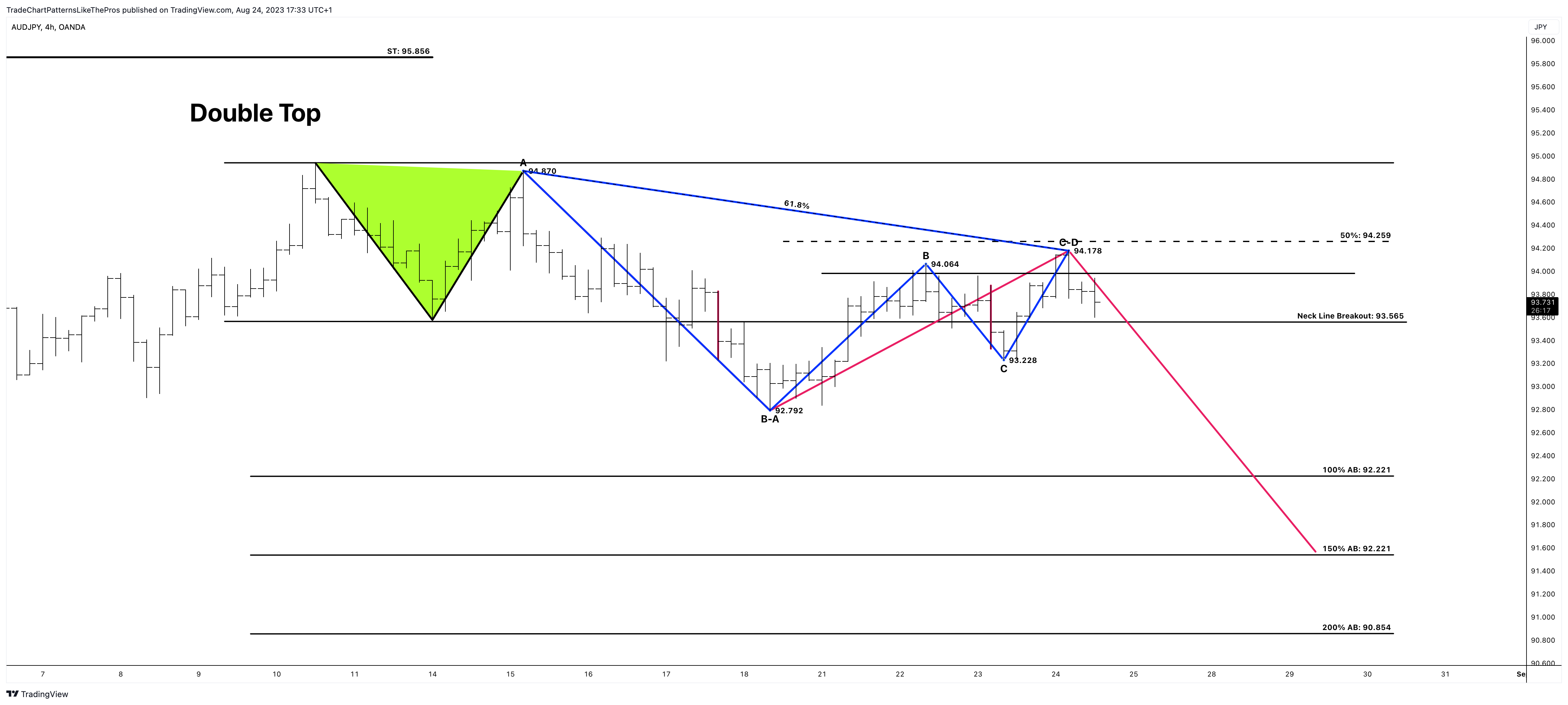 OANDA:AUDJPY Chart Image by TradeChartPatternsLikeThePros