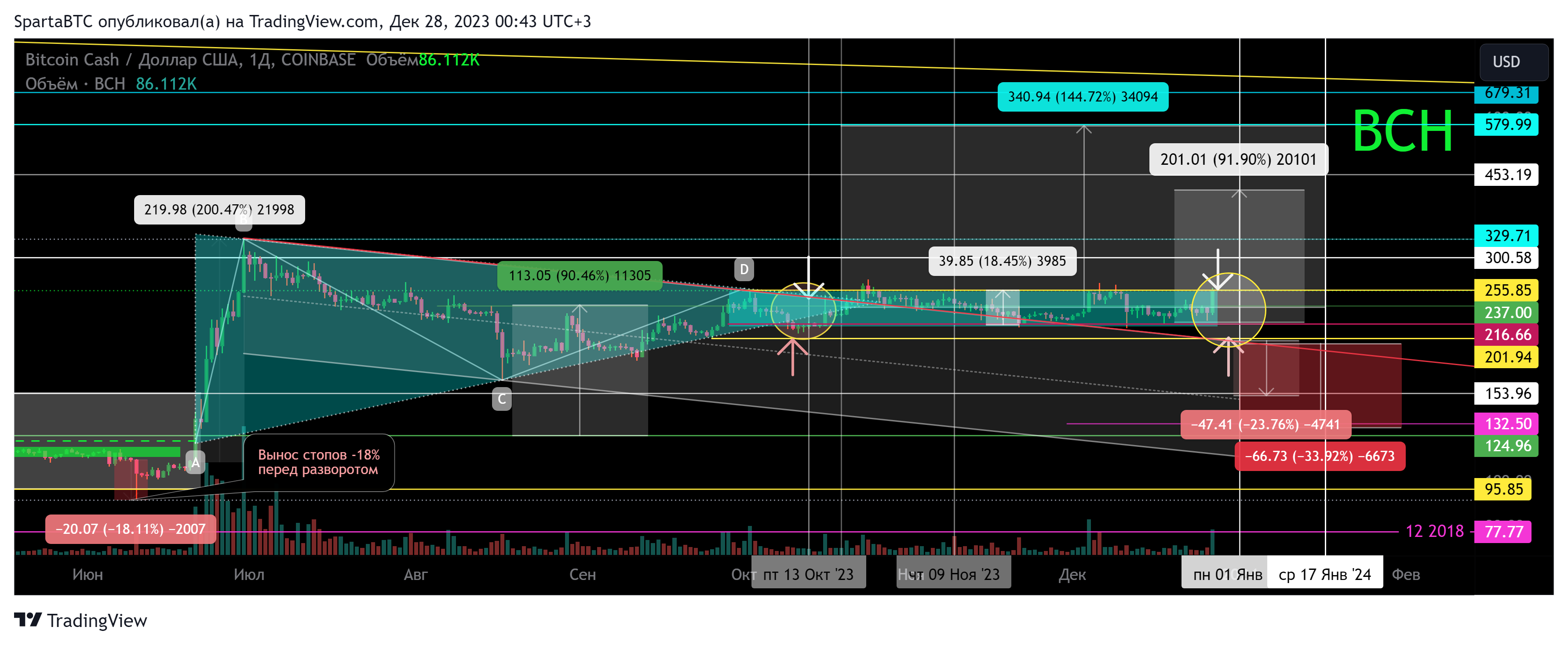 COINBASE:BCHUSD Chart Image by SpartaBTC