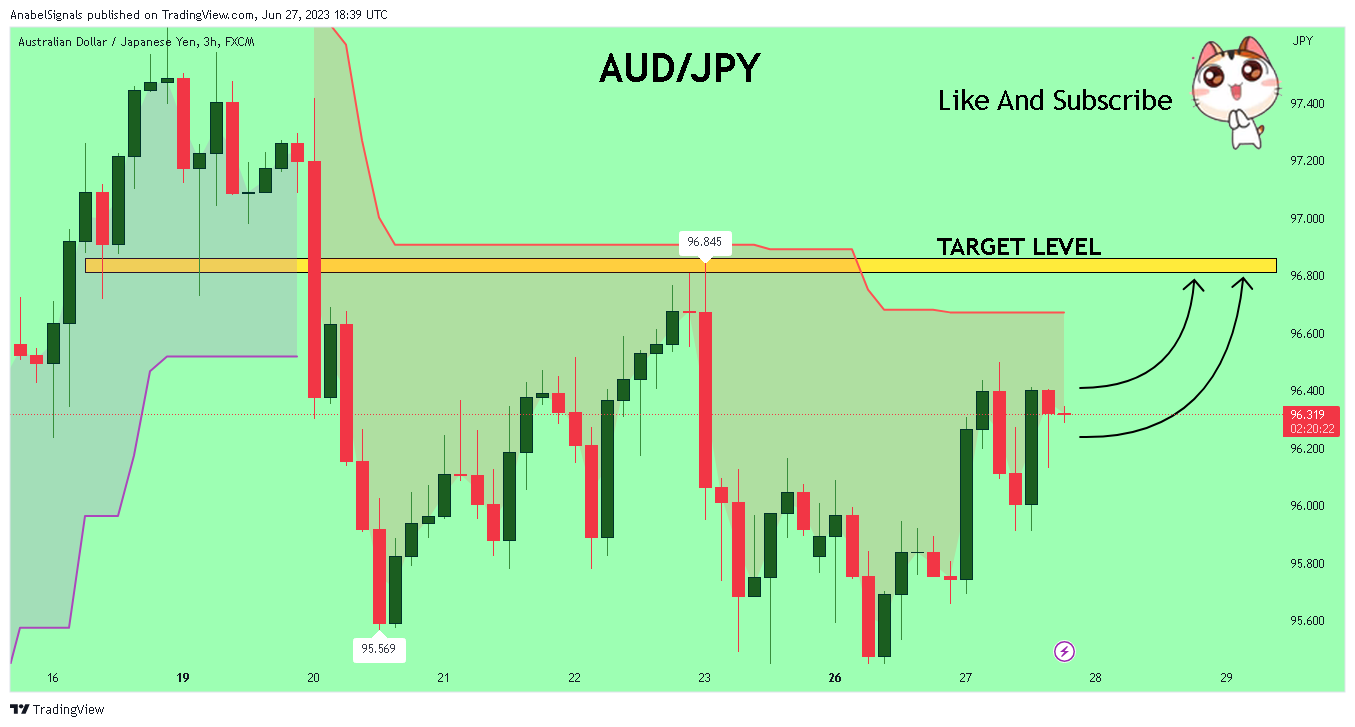 FX:AUDJPY Chart Image by AnabelSignals