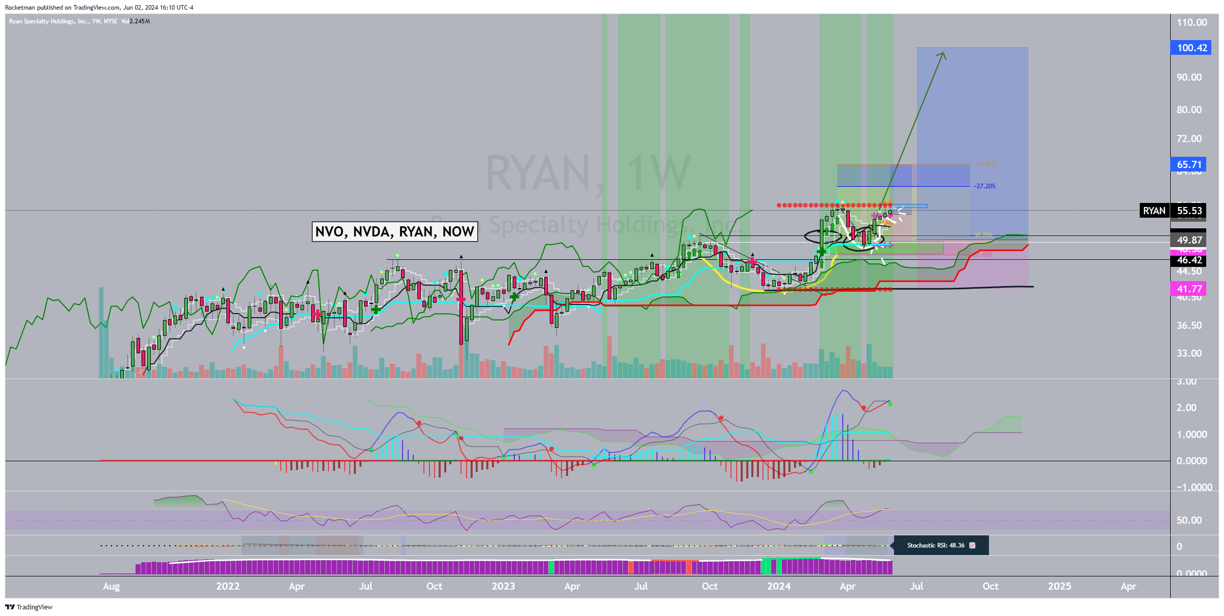 BATS:RYAN Chart Image by Rocketman