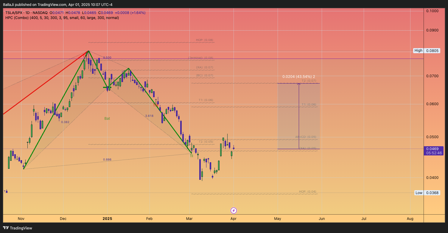 BATS:TSLA/SP:SPX Chart Image by BallaJi