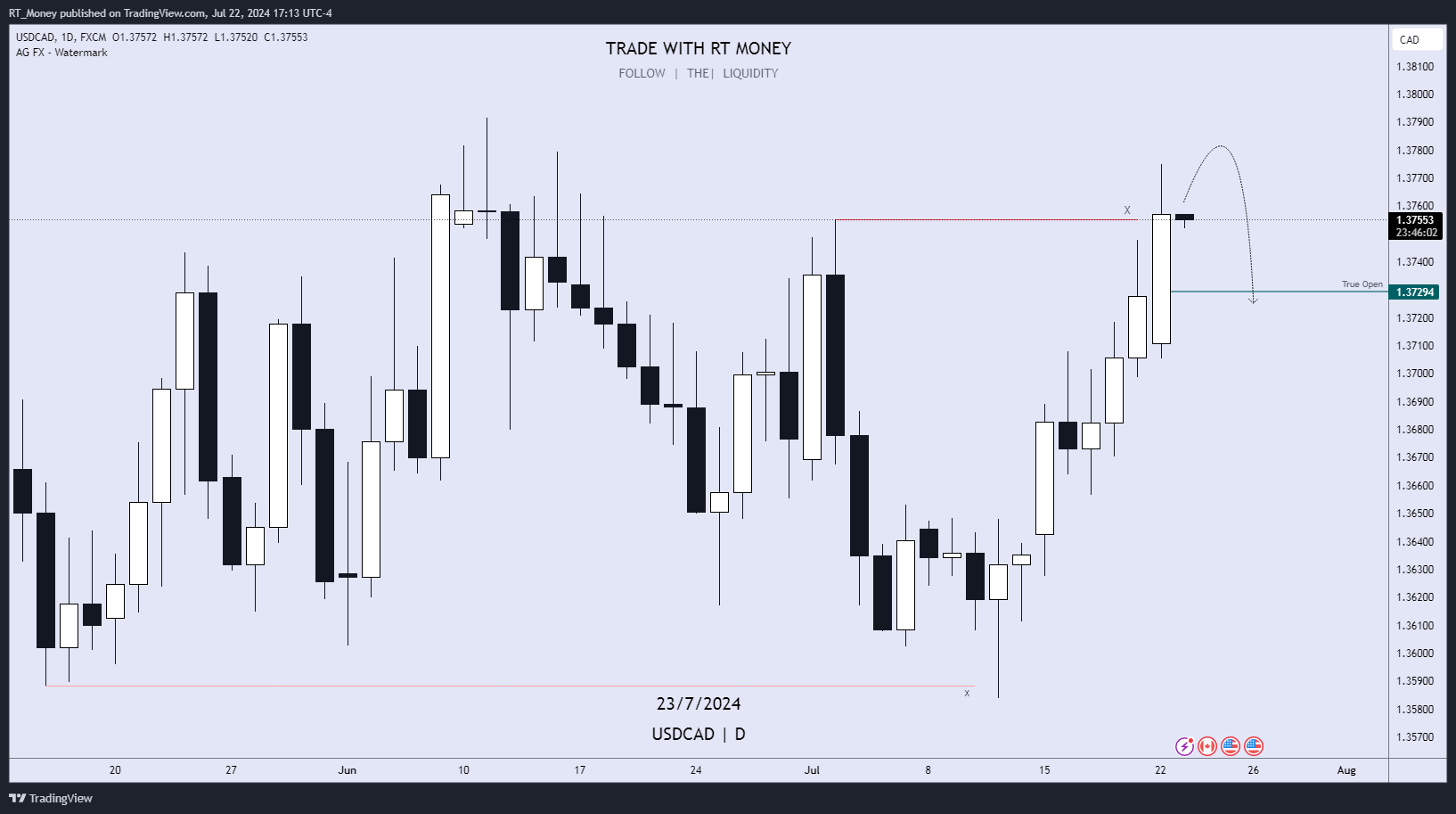 FX:USDCAD Chart Image by RT_Money