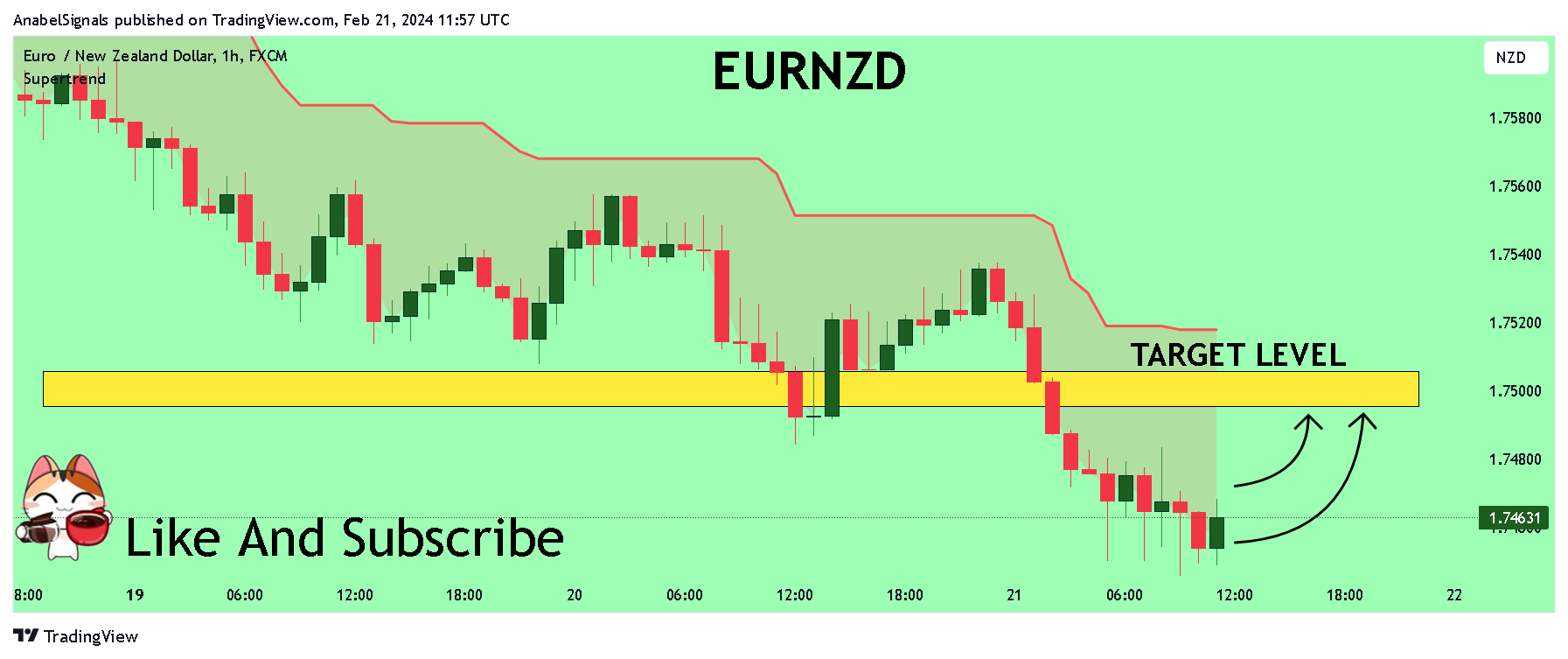 FX:EURNZD Chart Image by AnabelSignals