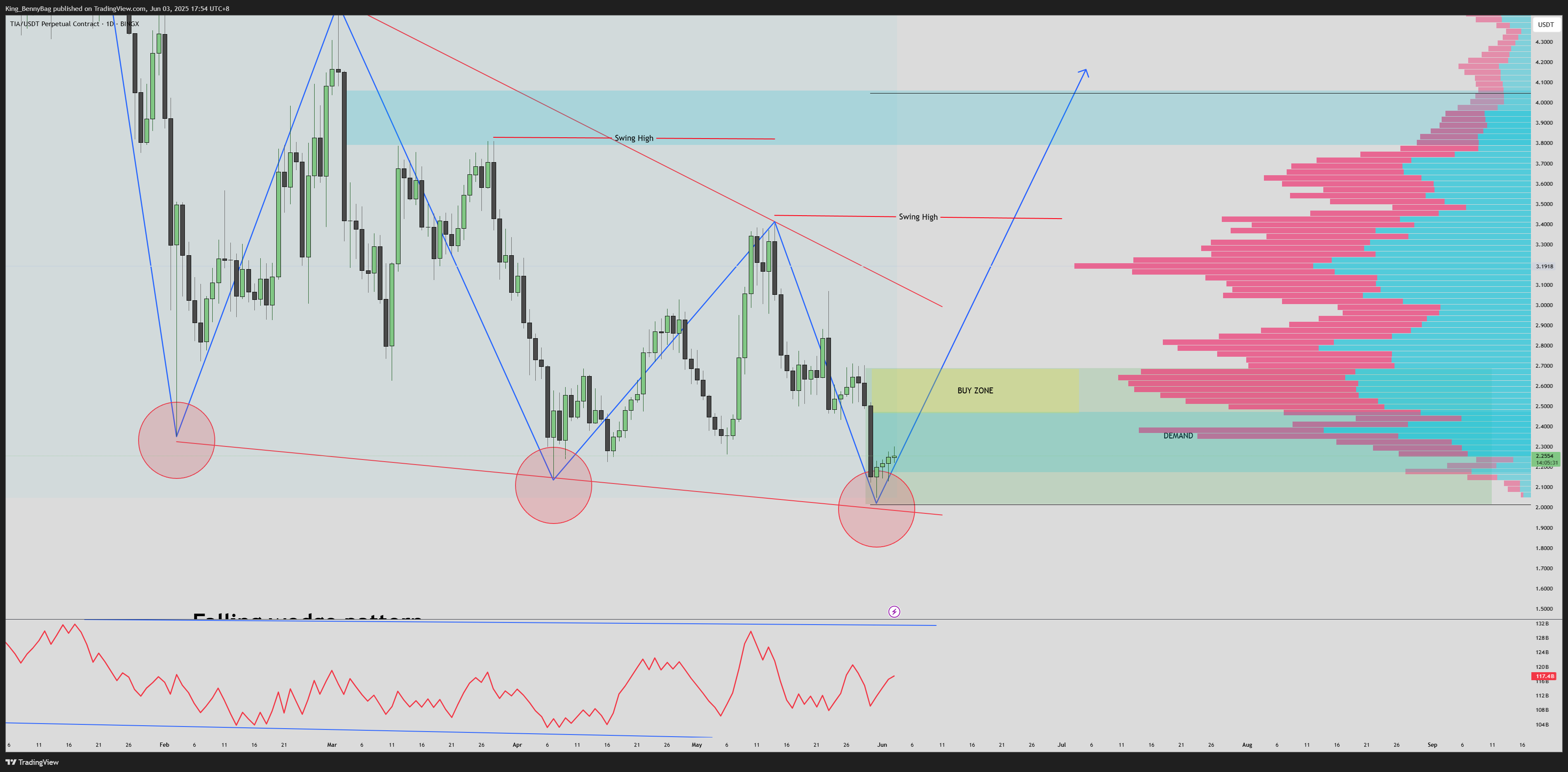 BINGX:TIAUSDT.P Chart Image by King_BennyBag