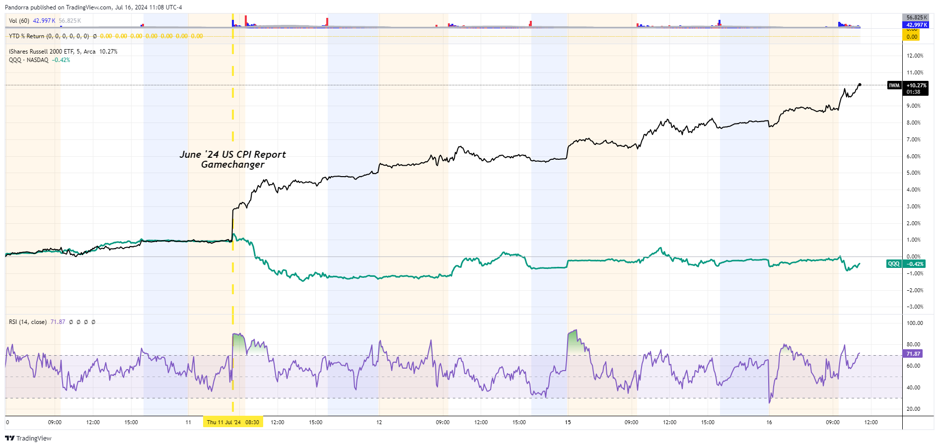 BATS:IWM Chart Image by PandorraResearch