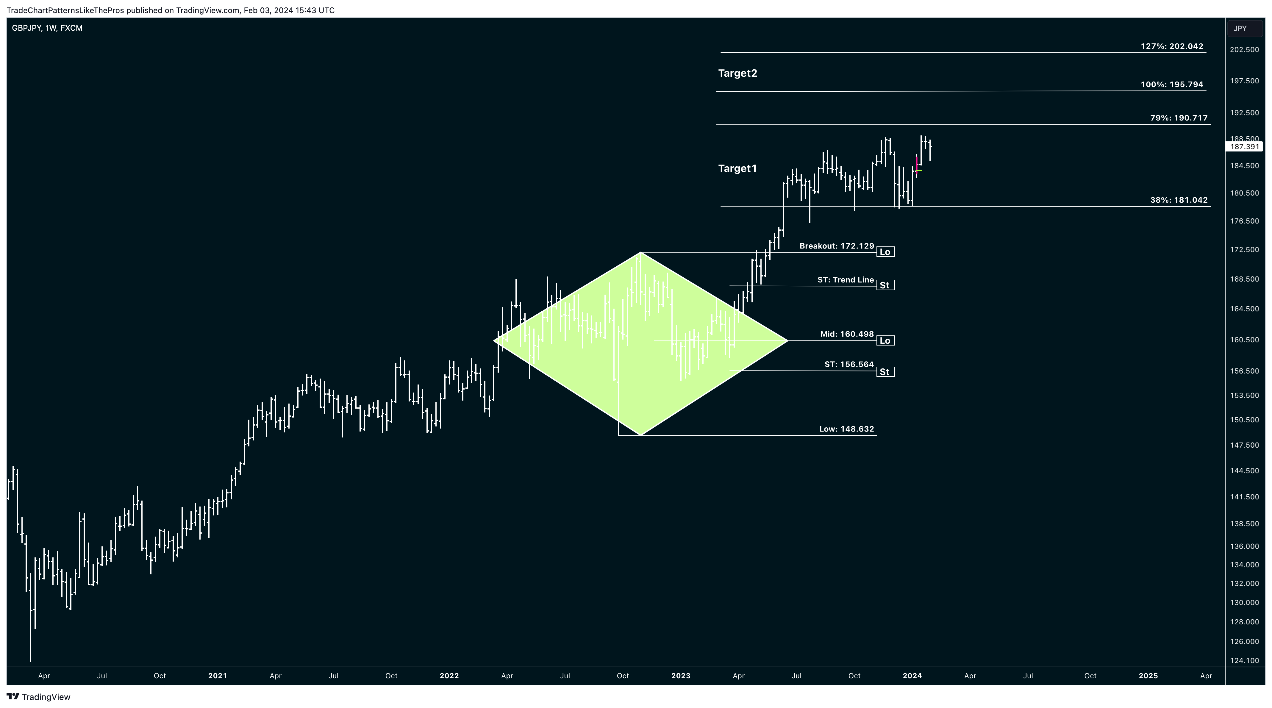 FX:GBPJPY Chart Image by TradeChartPatternsLikeThePros