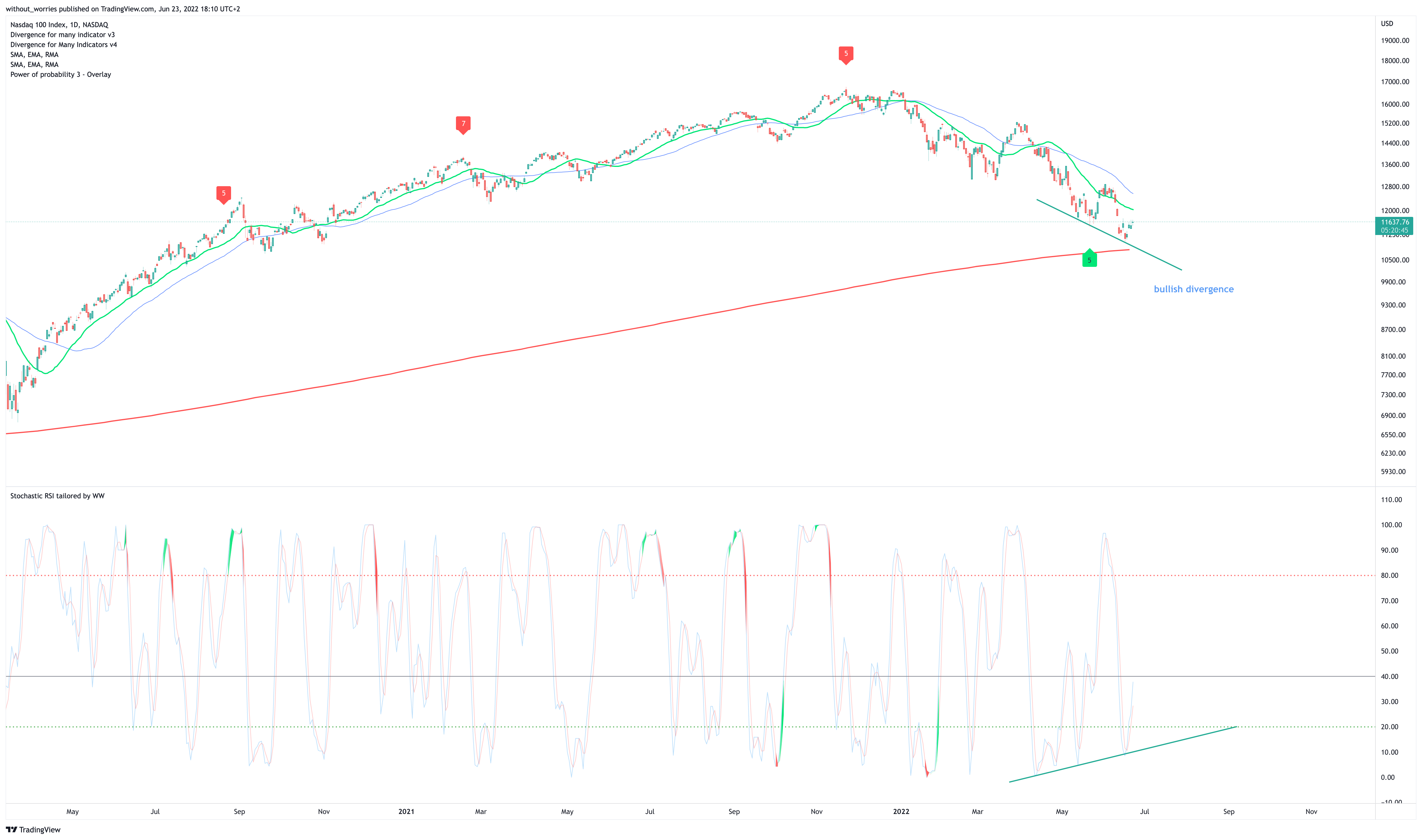 NASDAQ:NDX Chart Image by without_worries