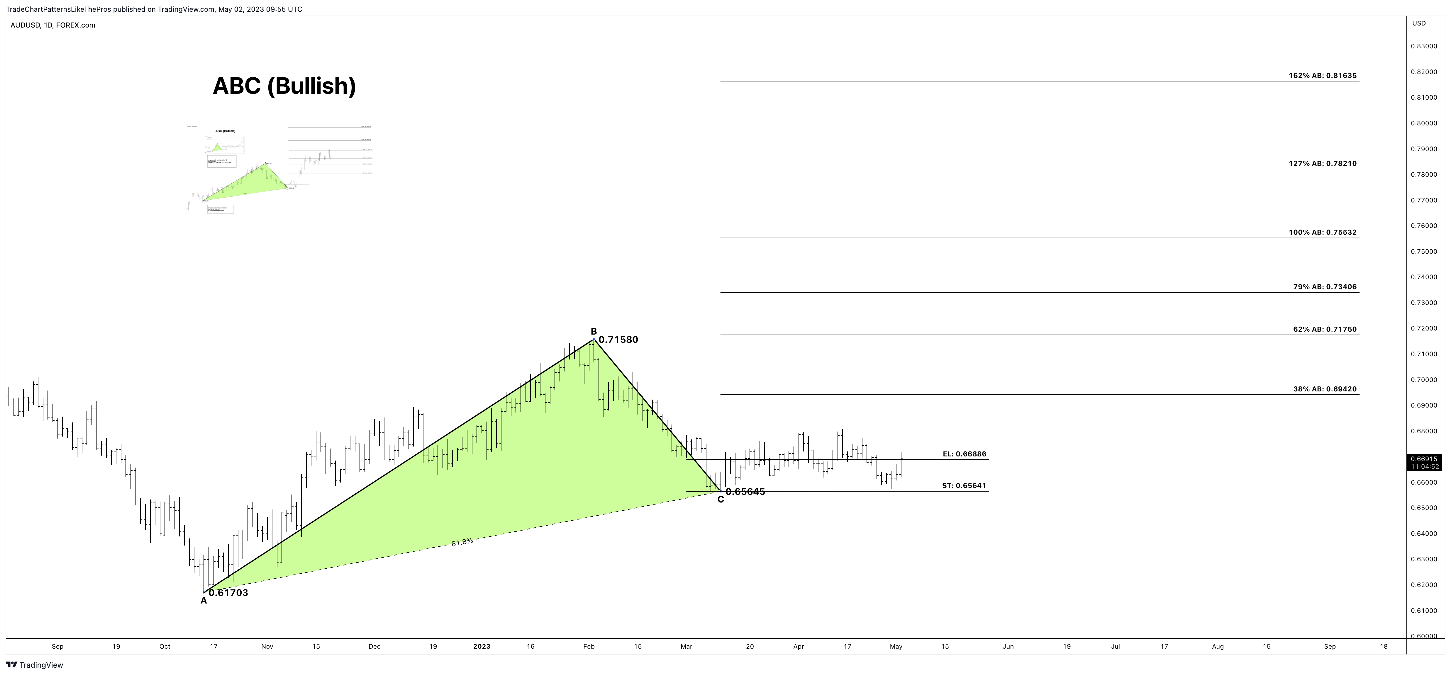 FOREXCOM:AUDUSD Chart Image by TradeChartPatternsLikeThePros