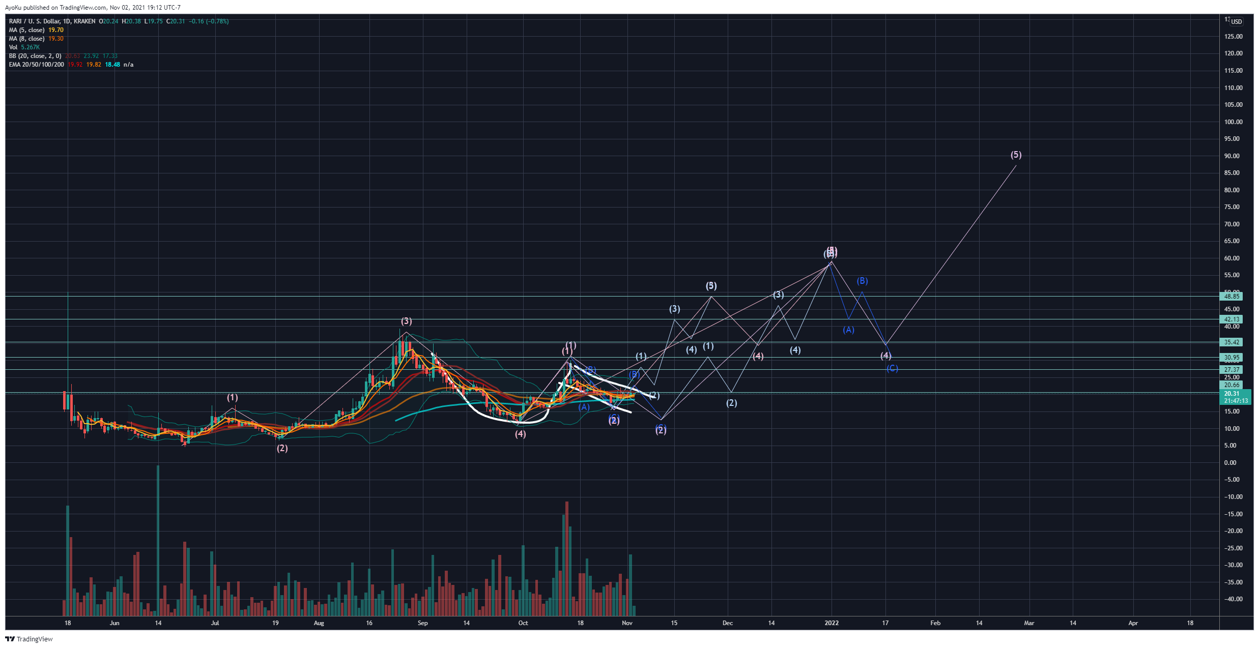 KRAKEN:RARIUSD Chart Image by AyoKu