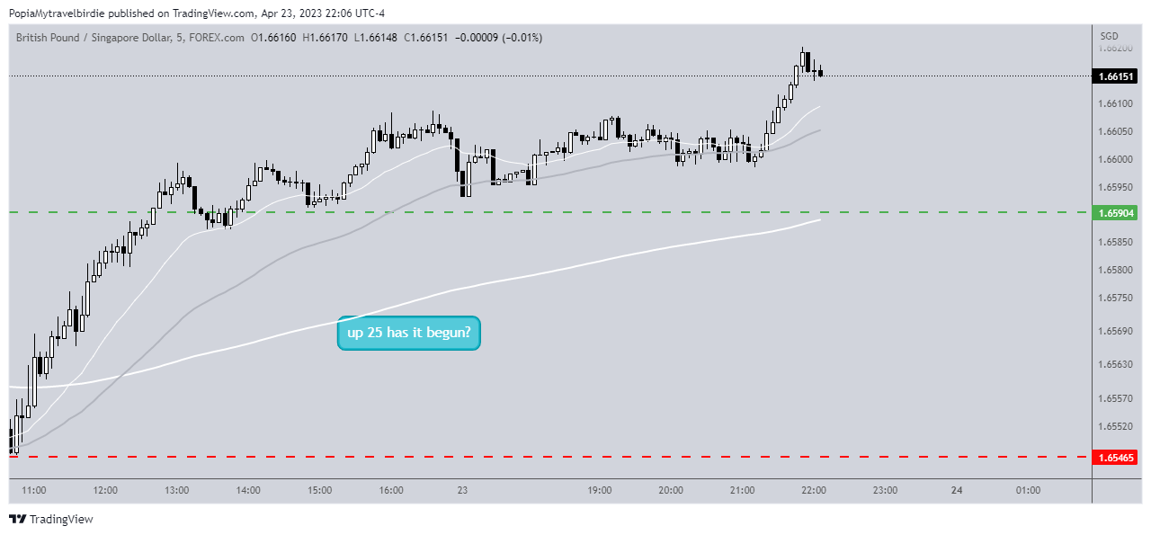 FOREXCOM:GBPSGD Chart Image by PopiaMytravelbirdie