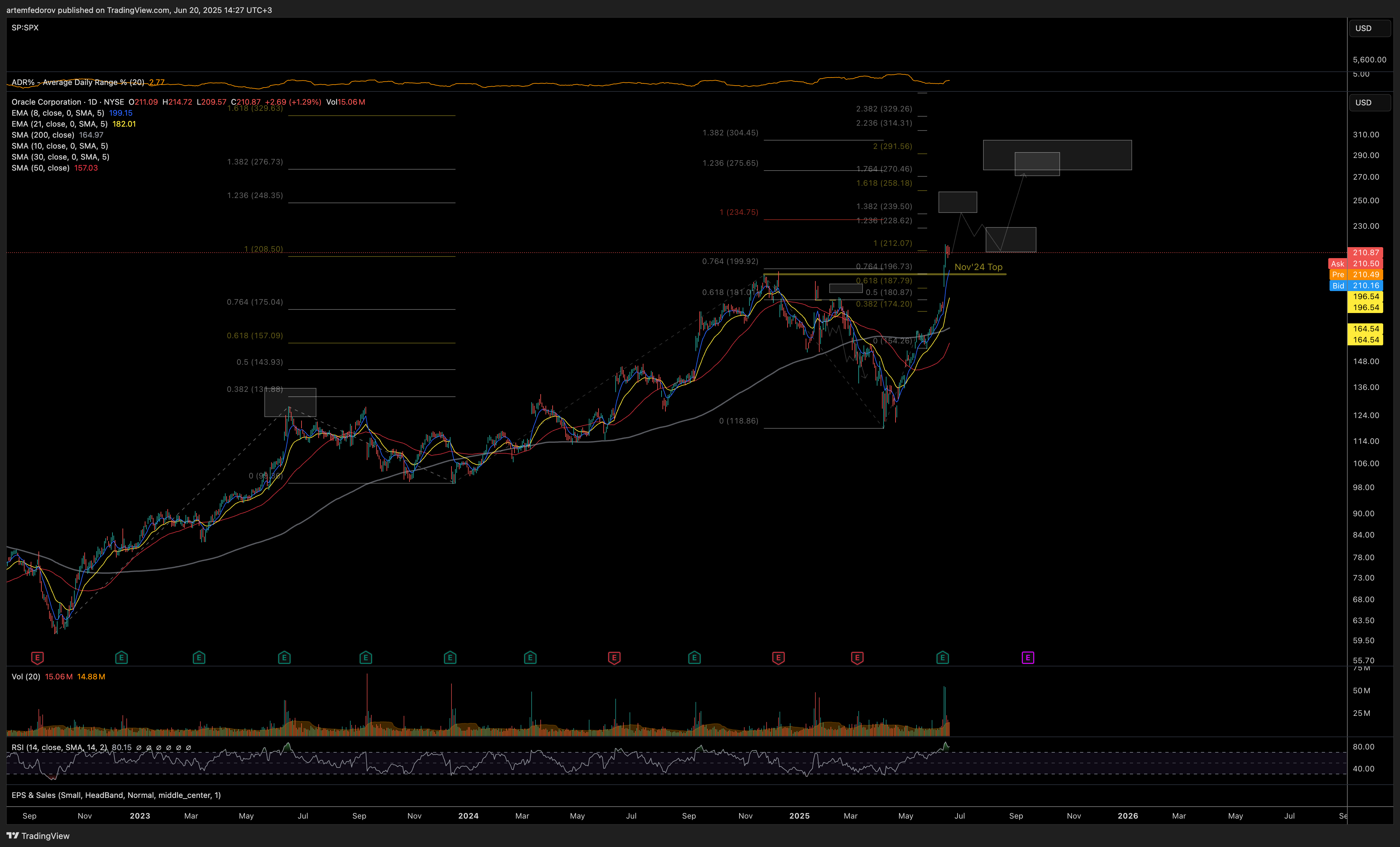 NYSE:ORCL Chart Image by artemfedorov