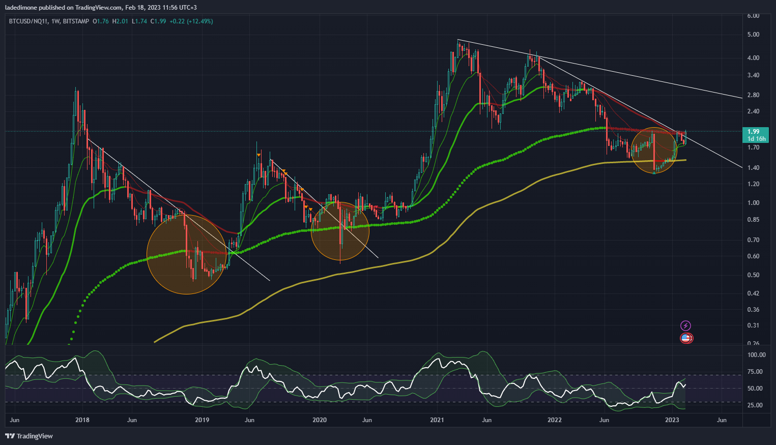 BITSTAMP:BTCUSD/CME_MINI:NQ1! Chart Image by ladedimone