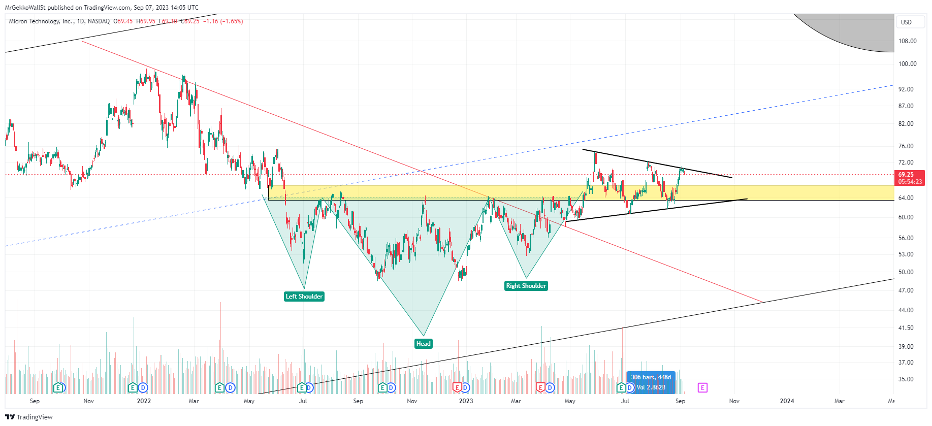 NASDAQ:MU Chart Image by MrGekkoWallSt