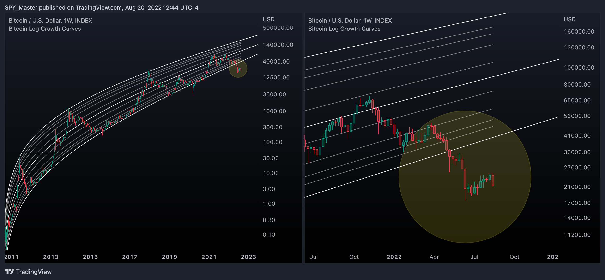 INDEX:BTCUSD Chart Image by SpyMasterTrades