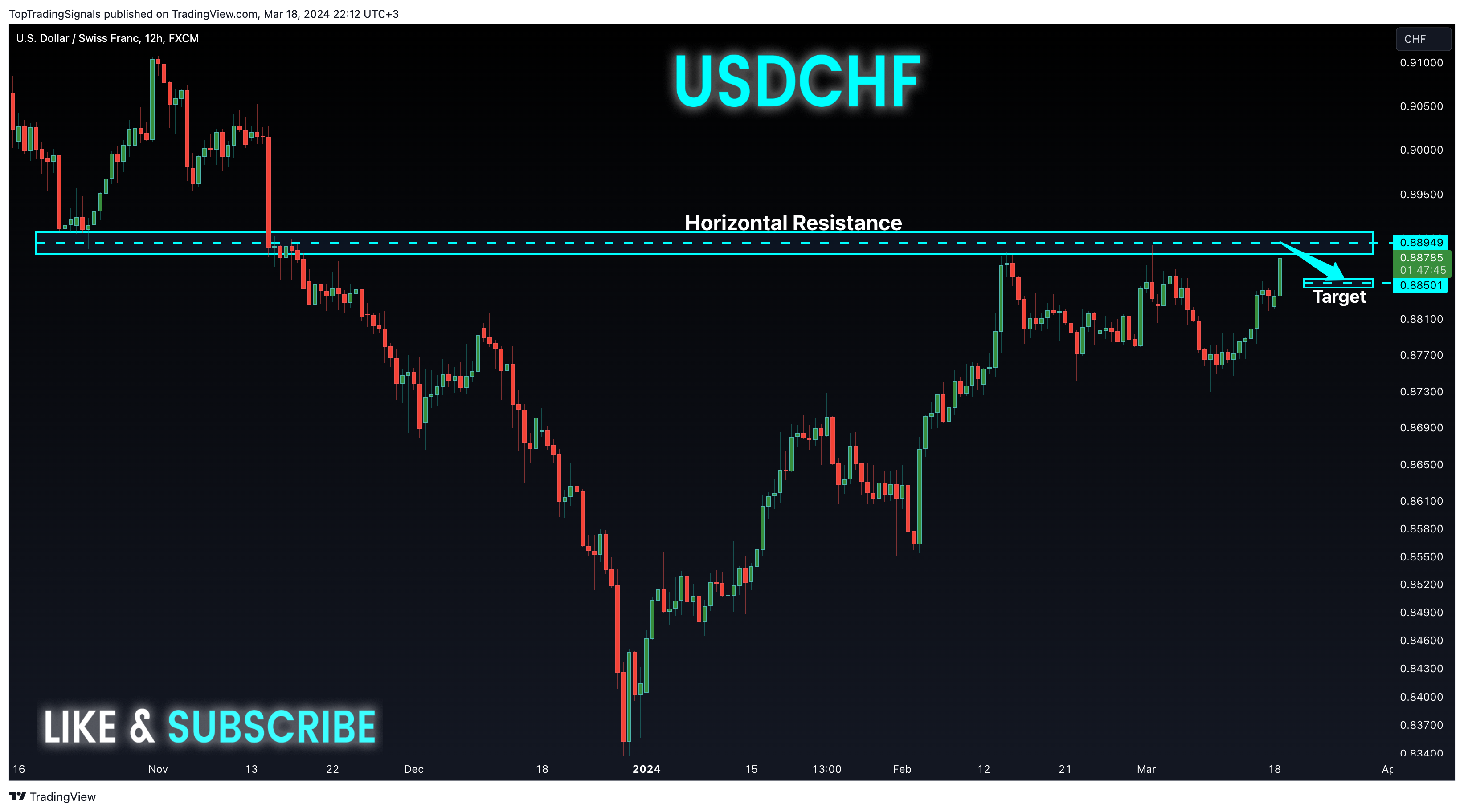 FX:USDCHF Chart Image by TopTradingSignals
