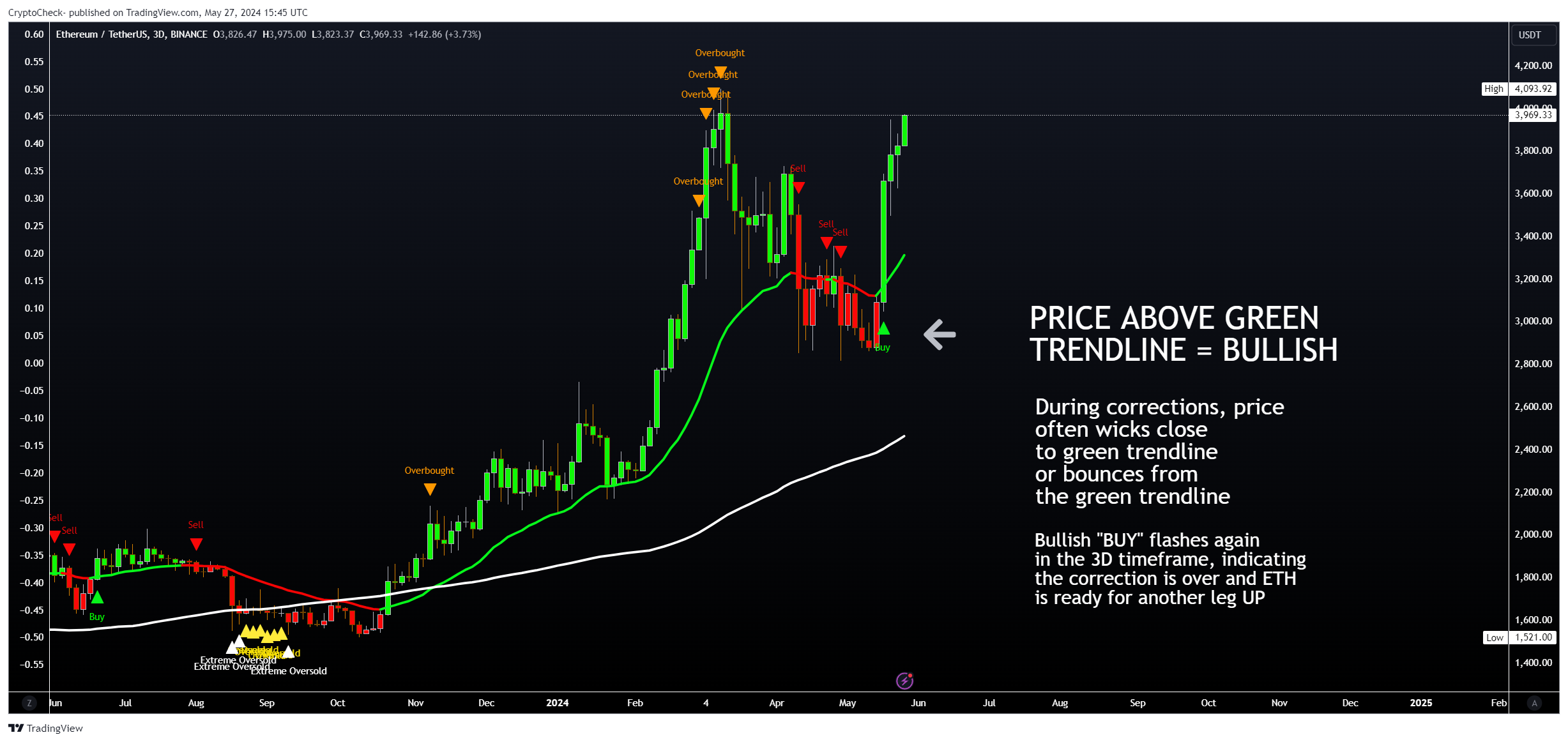 BINANCE:ETHUSDT Chart Image by Crypto-Check-