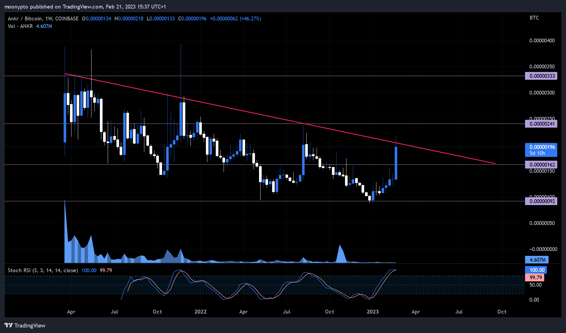 COINBASE:ANKRBTC Chart Image by moonypto