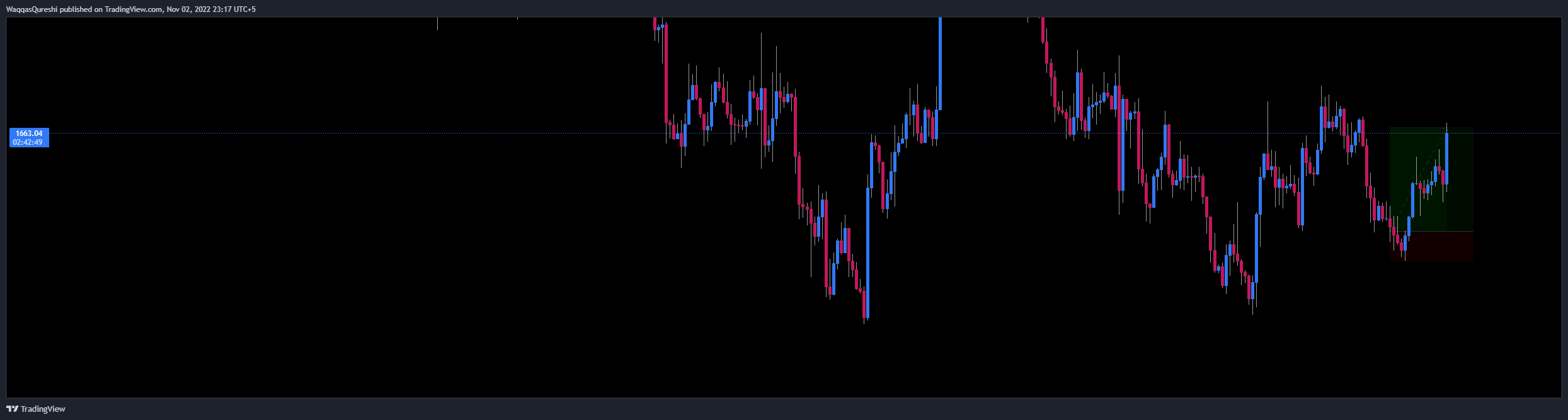 FOREXCOM:XAUUSD Chart Image by WaqqasAsim