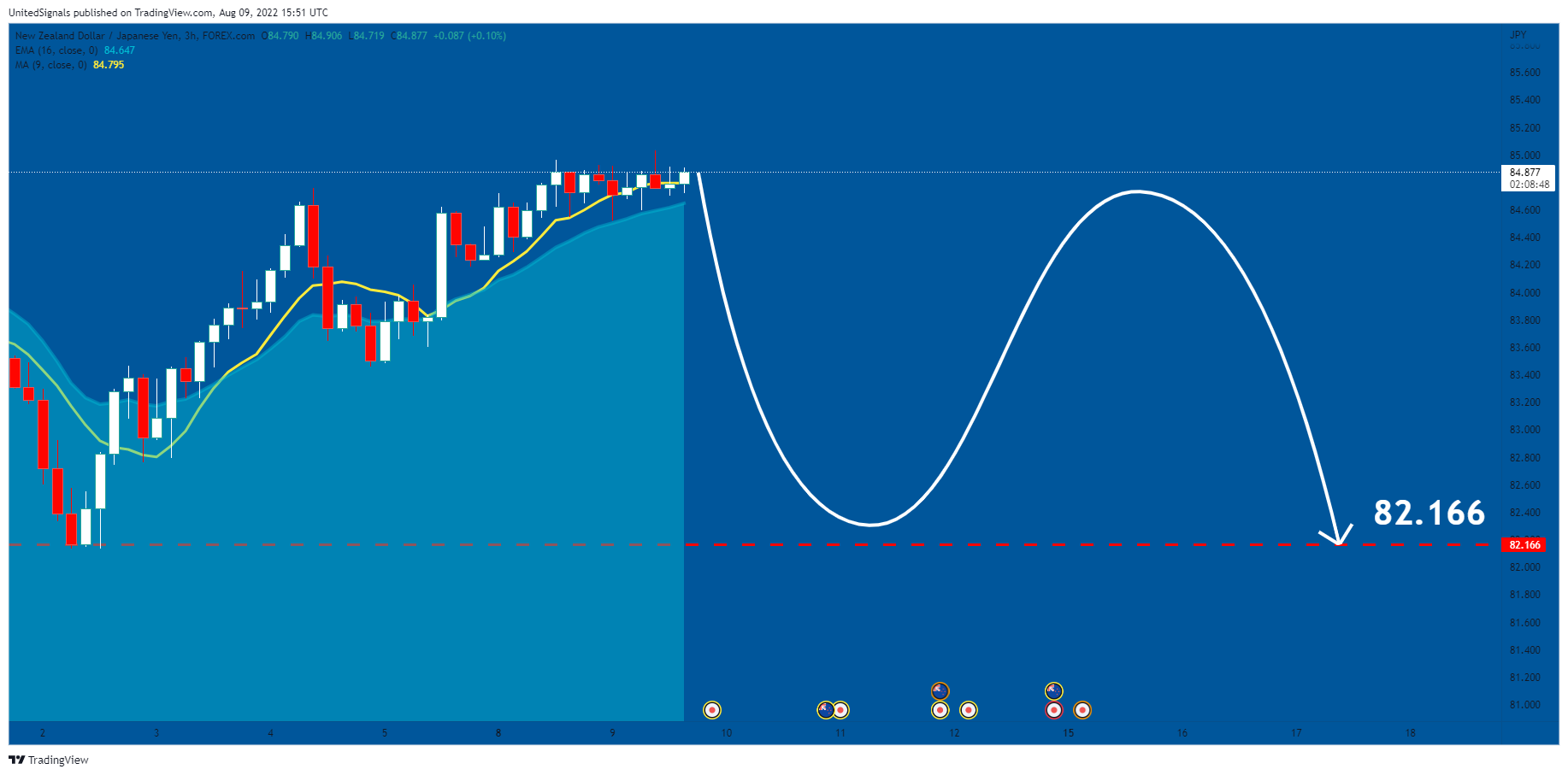 FOREXCOM:NZDJPY Chart Image by UnitedSignals