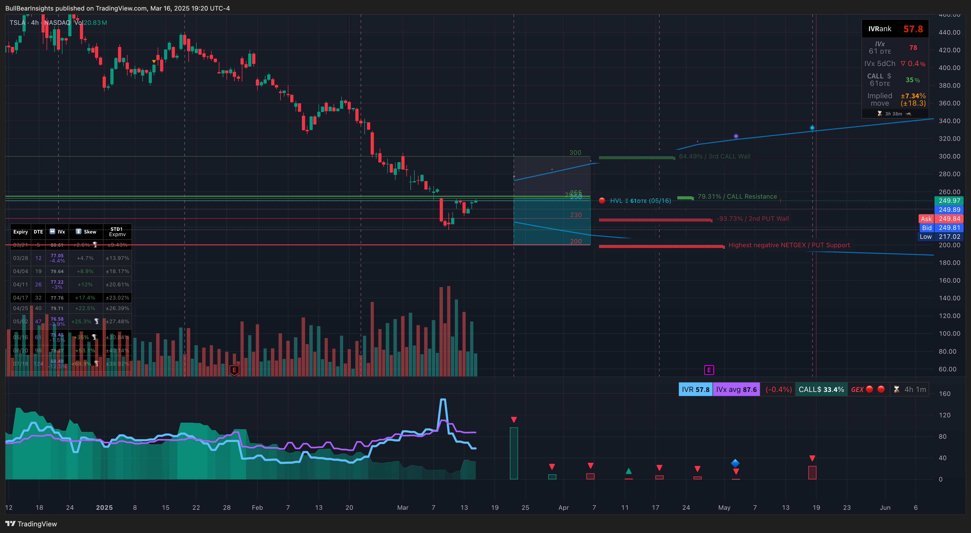 NASDAQ:TSLA Chart Image by BullBearInsights