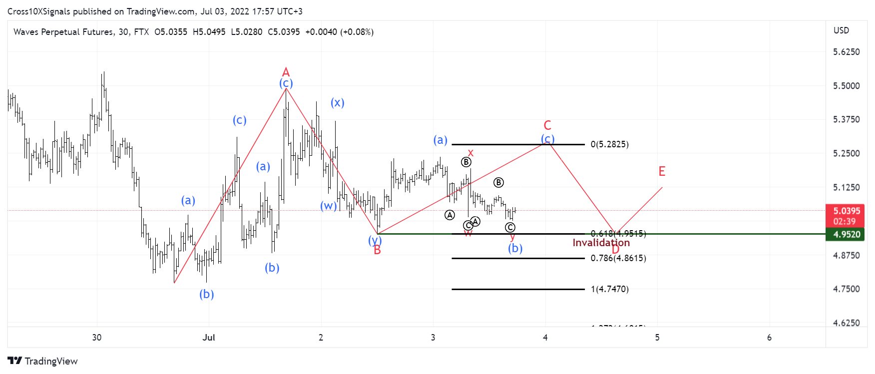 FTX:WAVESPERP Chart Image by Cross10XSignals
