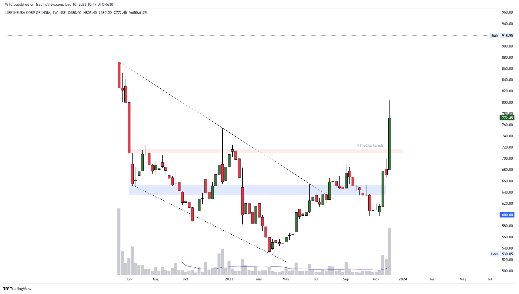 NSE:LICI Chart Image by TheChartereds