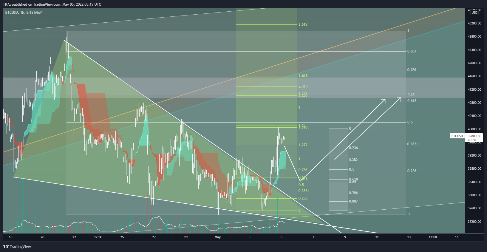 BITSTAMP:BTCUSD Chart Image by TR7z