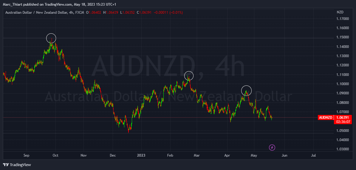 FX:AUDNZD Chart Image by Marc_Thiart