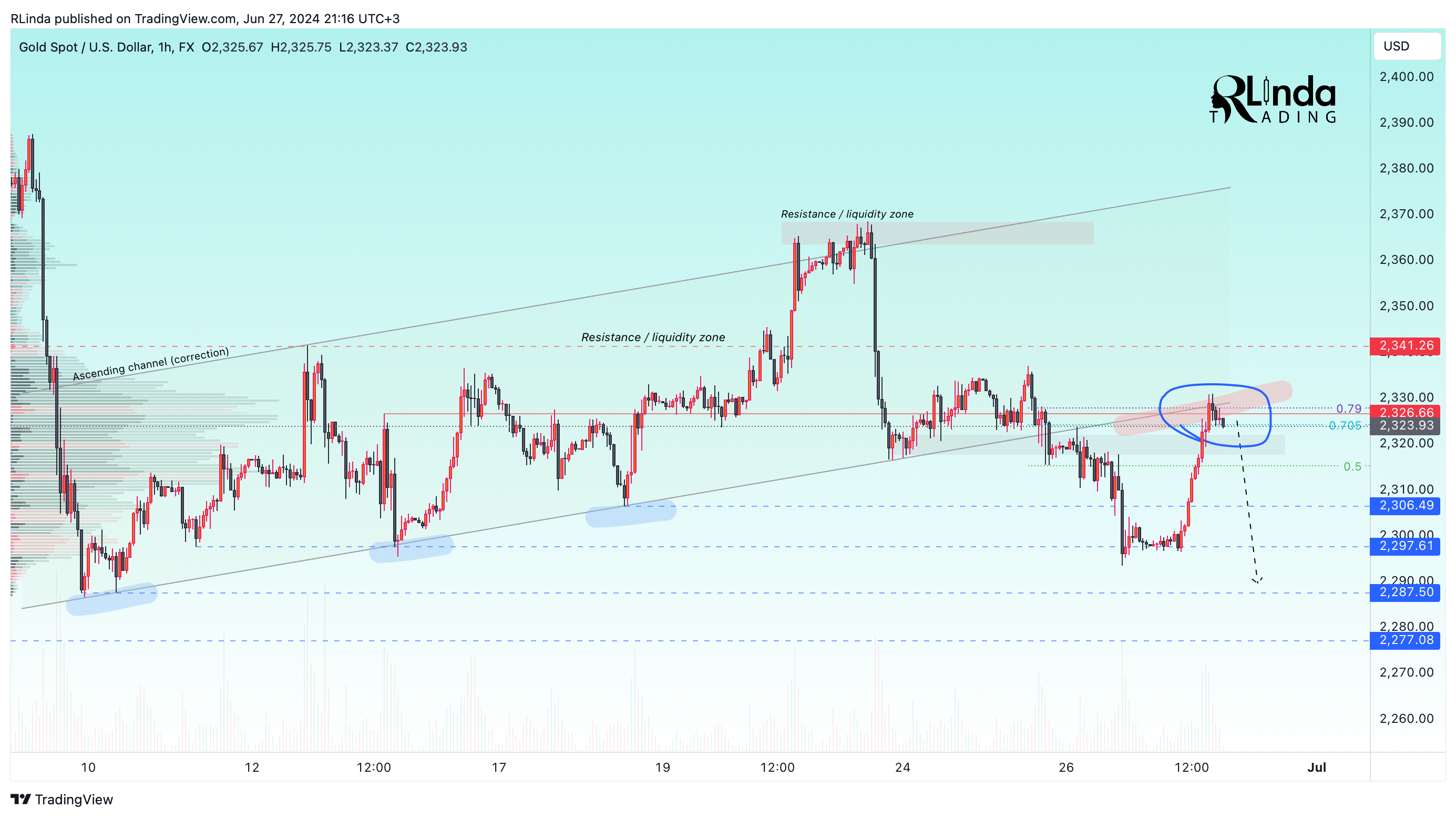 FX:XAUUSD Chart Image by RLinda